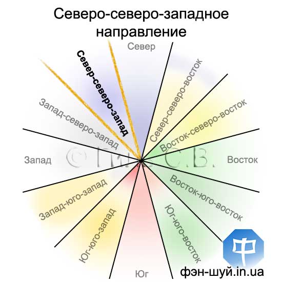 #Сергей_Гиль_фэншуй #направление_репутации #управление_фэншуй #направление_клиентов #направление_организации #удача_бизнес #управлять_бизнесом #деловые_связи #энергия_северсеверозапада
